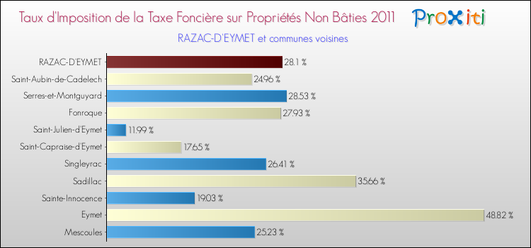 Taux d'imposition de la taxe foncière sur les immeubles et terrains non batis 2011 pour RAZAC-D'EYMET et les communes proches Comparaison des taux d'imposition de la taxe foncière sur les immeubles et terrains non batis 2011 pour RAZAC-D'EYMET et les communes voisines