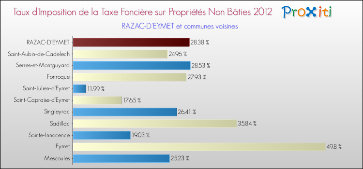 Taux d'imposition de la taxe foncière sur les immeubles et terrains non batis 2012 pour RAZAC-D'EYMET et les communes proches Comparaison des taux d'imposition de la taxe foncière sur les immeubles et terrains non batis 2012 pour RAZAC-D'EYMET et les communes voisines