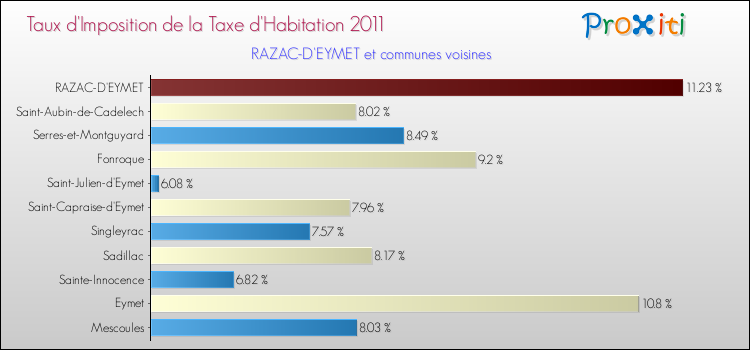 Taux d'imposition de la taxe d'habitation 2011 pour RAZAC-D'EYMET et les communes proches Comparaison des taux d'imposition de la taxe d'habitation 2011 pour RAZAC-D'EYMET et les communes voisines