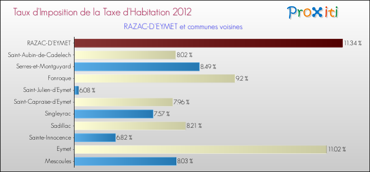 Taux d'imposition de la taxe d'habitation 2012 pour RAZAC-D'EYMET et les communes proches Comparaison des taux d'imposition de la taxe d'habitation 2012 pour RAZAC-D'EYMET et les communes voisines