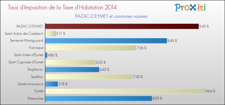 Taux d'imposition de la taxe d'habitation 2014 pour RAZAC-D'EYMET et les communes proches Comparaison des taux d'imposition de la taxe d'habitation 2014 pour RAZAC-D'EYMET et les communes voisines