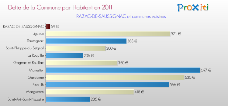 Dette par habitant de la commune en 2011 pour RAZAC-DE-SAUSSIGNAC et les communes proches Comparaison de la dette par habitant de la commune en 2011 pour RAZAC-DE-SAUSSIGNAC et les communes voisines