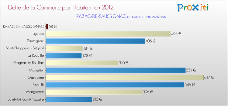 Dette par habitant de la commune en 2012 pour RAZAC-DE-SAUSSIGNAC et les communes proches Comparaison de la dette par habitant de la commune en 2012 pour RAZAC-DE-SAUSSIGNAC et les communes voisines