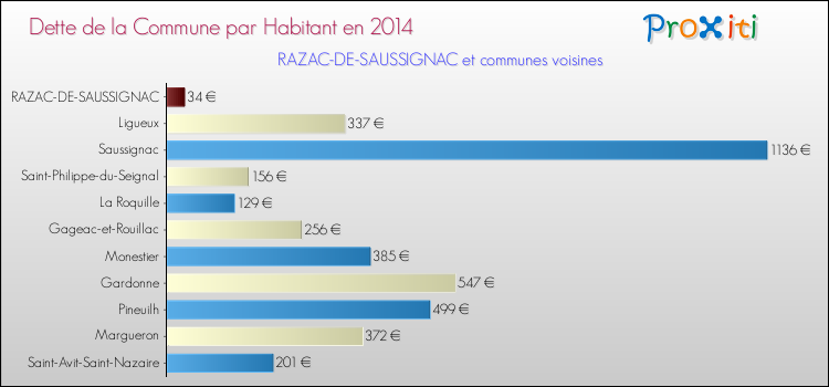 Dette par habitant de la commune en 2014 pour RAZAC-DE-SAUSSIGNAC et les communes proches Comparaison de la dette par habitant de la commune en 2014 pour RAZAC-DE-SAUSSIGNAC et les communes voisines