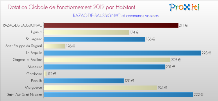 Montant des dotations globales de fonctionnement DGF par Habitant pour RAZAC-DE-SAUSSIGNAC et les communes proches Comparaison des des dotations globales de fonctionnement DGF par habitant pour RAZAC-DE-SAUSSIGNAC et les communes voisines