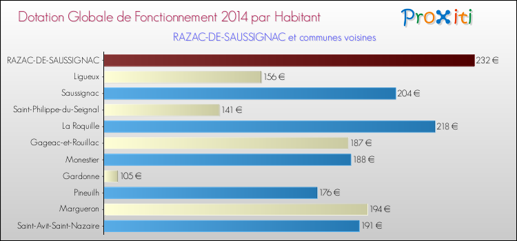 Montant des dotations globales de fonctionnement DGF par Habitant pour RAZAC-DE-SAUSSIGNAC et les communes proches en 2014. Comparaison des des dotations globales de fonctionnement DGF par habitant pour RAZAC-DE-SAUSSIGNAC et les communes voisines en 2014.