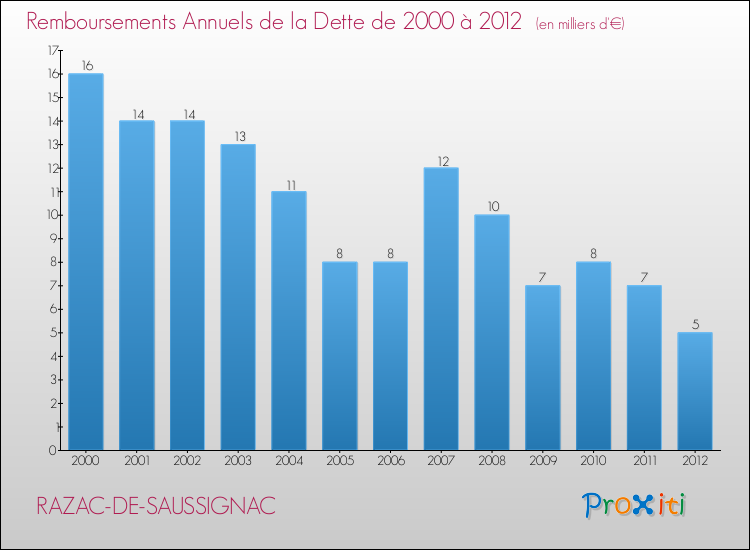 Evolution de l'annuité de la dette pour la commune de RAZAC-DE-SAUSSIGNAC de 2000 à 2012 Annuités de la dette pour RAZAC-DE-SAUSSIGNAC de 2000 à 2012