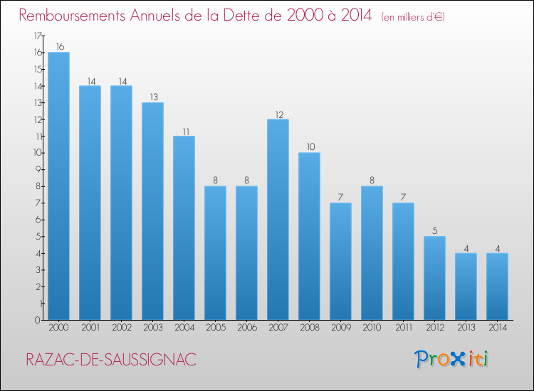 Evolution de l'annuité de la dette pour la commune de RAZAC-DE-SAUSSIGNAC de 2000 à 2014 Annuités de la dette pour RAZAC-DE-SAUSSIGNAC de 2000 à 2014