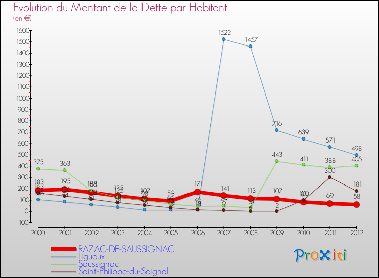 Evolution de la dette par habitant pour la commune de RAZAC-DE-SAUSSIGNAC et les communes proches de 2000 à 2012 Comparaison de la dette par habitant pour RAZAC-DE-SAUSSIGNAC et les communes voisines de 2000 à 2012