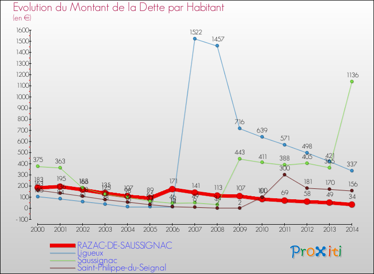 Evolution de la dette par habitant pour la commune de RAZAC-DE-SAUSSIGNAC et les communes proches de 2000 à 2014 Comparaison de la dette par habitant pour RAZAC-DE-SAUSSIGNAC et les communes voisines de 2000 à 2014