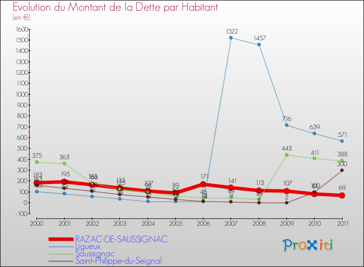 Evolution de la dette par habitant pour la commune de RAZAC-DE-SAUSSIGNAC et les communes proches Comparaison de la dette par habitant pour RAZAC-DE-SAUSSIGNAC et les communes voisines