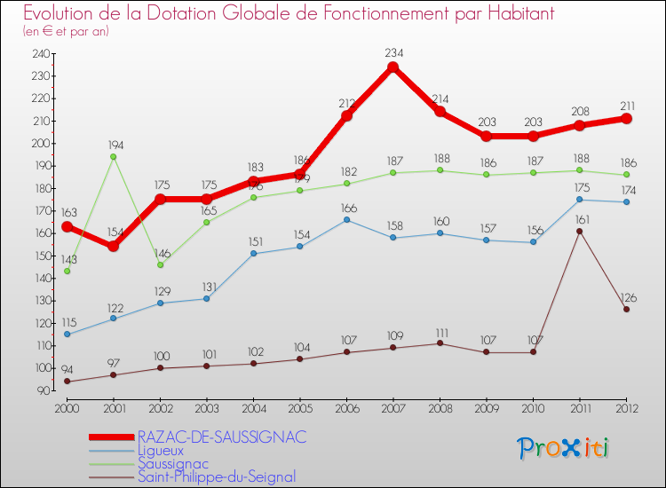 Evolution et montant de la dotation globale de fonctionnement par Habitant pour RAZAC-DE-SAUSSIGNAC et les communes proches Comparaison des dotations globales de fonctionnement par habitant pour RAZAC-DE-SAUSSIGNAC et les communes voisines