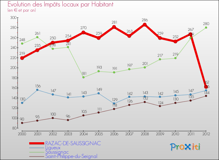 Evolution et montant des impôts locaux par Habitant pour RAZAC-DE-SAUSSIGNAC et les communes proches Comparaison des impôts locaux par habitant pour RAZAC-DE-SAUSSIGNAC et les communes voisines