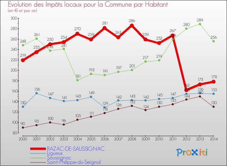 Evolution et montant des impôts locaux par Habitant pour RAZAC-DE-SAUSSIGNAC et les communes proches de 2000 à 2014 Comparaison des impôts locaux par habitant pour RAZAC-DE-SAUSSIGNAC et les communes voisines de 2000 à 2014