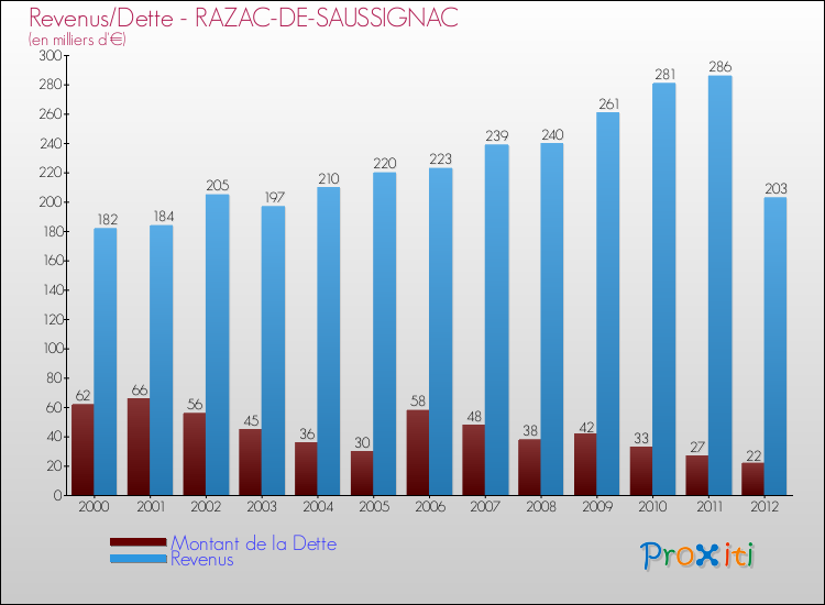 Evolution comparée de la dette et des revenus pour la commune de RAZAC-DE-SAUSSIGNAC de 2000 à 2012 Comparaison de la dette et des revenus pour RAZAC-DE-SAUSSIGNAC de 2000 à 2012