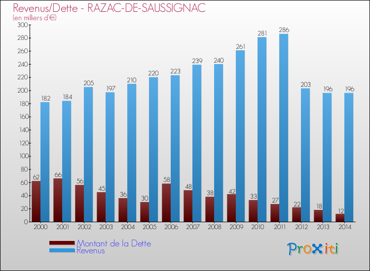 Evolution comparée de la dette et des revenus pour la commune de RAZAC-DE-SAUSSIGNAC de 2000 à 2014 Comparaison de la dette et des revenus pour RAZAC-DE-SAUSSIGNAC de 2000 à 2014