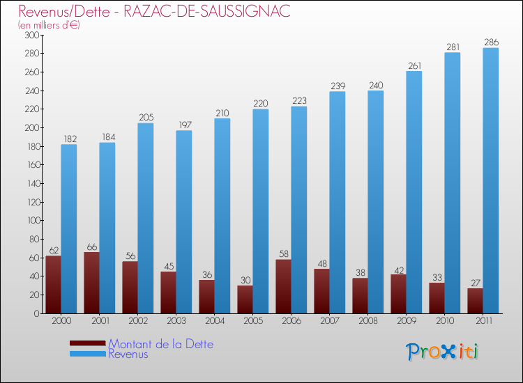 Evolution comparée de la dette et des revenus pour la commune de RAZAC-DE-SAUSSIGNAC de 2000 à 2011 Comparaison de la dette et des revenus pour RAZAC-DE-SAUSSIGNAC de 2000 à 2011