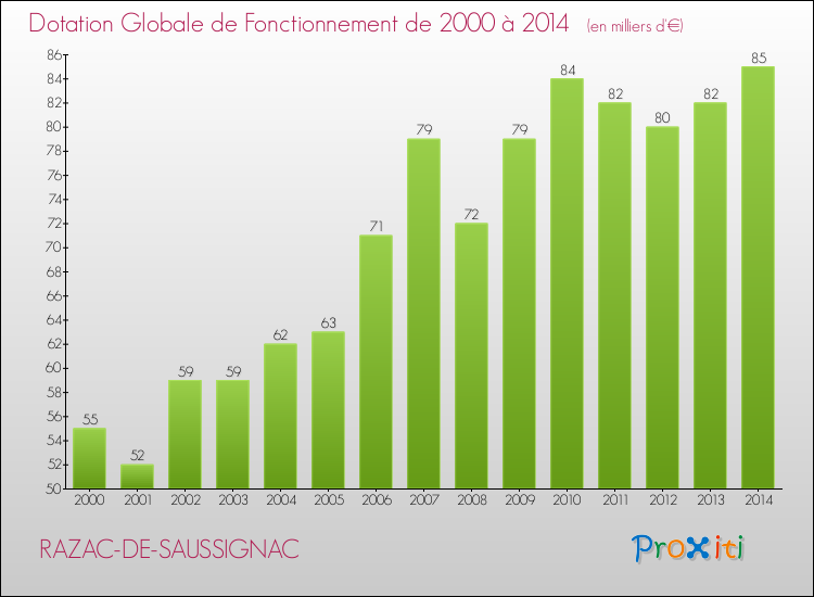 Evolution du montant de la Dotation Globale de Fonctionnement pour la commune de RAZAC-DE-SAUSSIGNAC de 2000 à 2014 Evolution du montant de la Dotation Globale de Fonctionnement pour RAZAC-DE-SAUSSIGNAC de 2000 à 2014