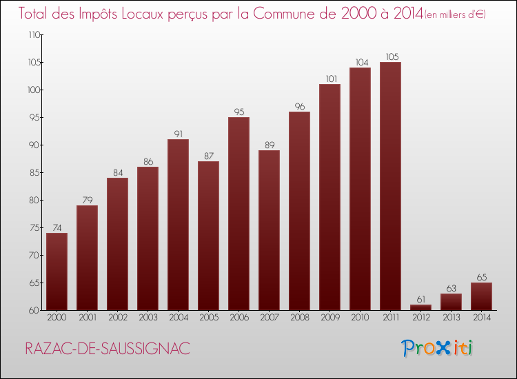 Evolution des Impôts Locaux pour la commune de RAZAC-DE-SAUSSIGNAC de 2000 à 2014 Evolution des Impôts Locaux pour RAZAC-DE-SAUSSIGNAC de 2000 à 2014