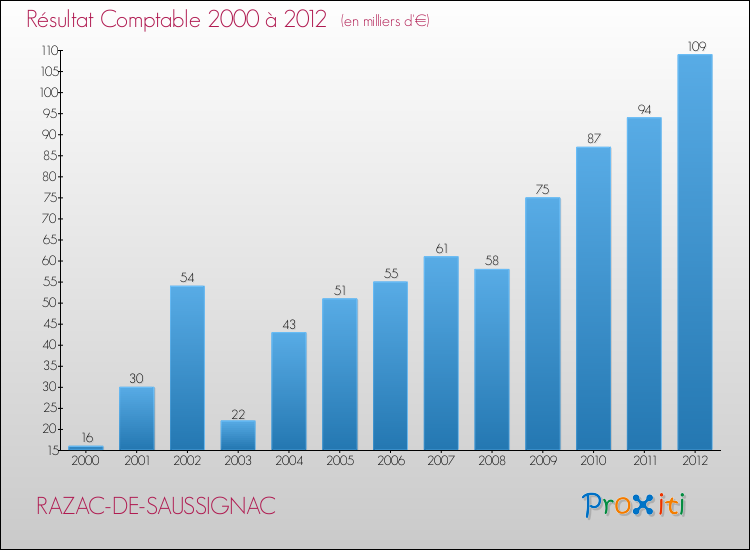 Evolution du résultat comptable pour la commune de RAZAC-DE-SAUSSIGNAC de 2000 à 2012 Evolution du résultat comptable pour RAZAC-DE-SAUSSIGNAC de 2000 à 2012