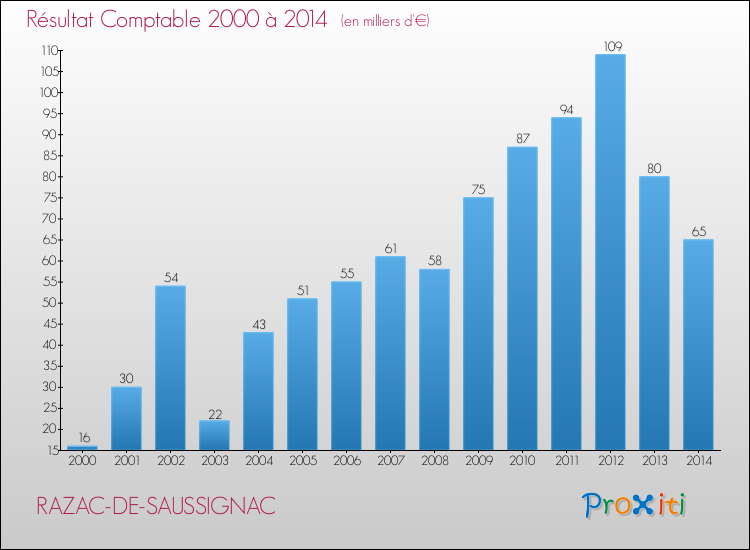 Evolution du résultat comptable pour la commune de RAZAC-DE-SAUSSIGNAC de 2000 à 2014 Evolution du résultat comptable pour RAZAC-DE-SAUSSIGNAC de 2000 à 2014