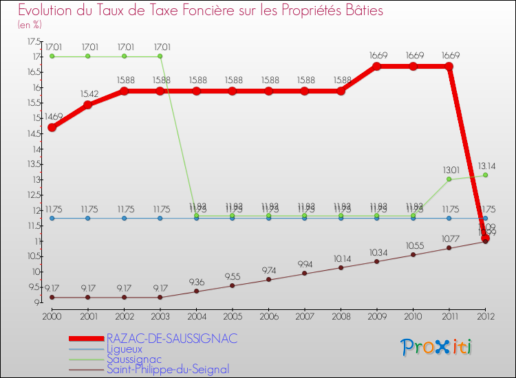 Evolution du taux de la taxe foncière sur le bati pour RAZAC-DE-SAUSSIGNAC et les communes proches de 2000 à 2012 Comparaison des taux de taxe foncière sur le bati pour RAZAC-DE-SAUSSIGNAC et les communes voisines de 2000 à 2012