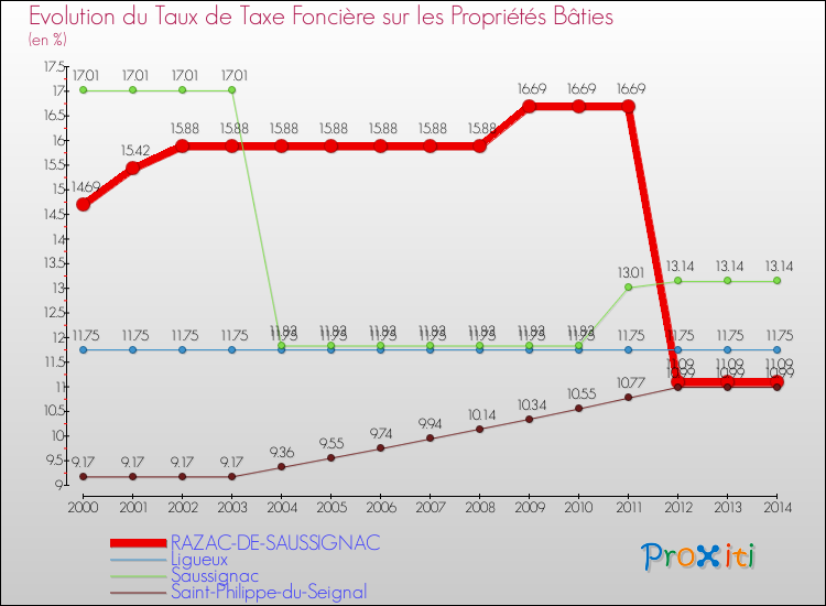Evolution du taux de la taxe foncière sur le bati pour RAZAC-DE-SAUSSIGNAC et les communes proches de 2000 à 2014 Comparaison des taux de taxe foncière sur le bati pour RAZAC-DE-SAUSSIGNAC et les communes voisines de 2000 à 2014