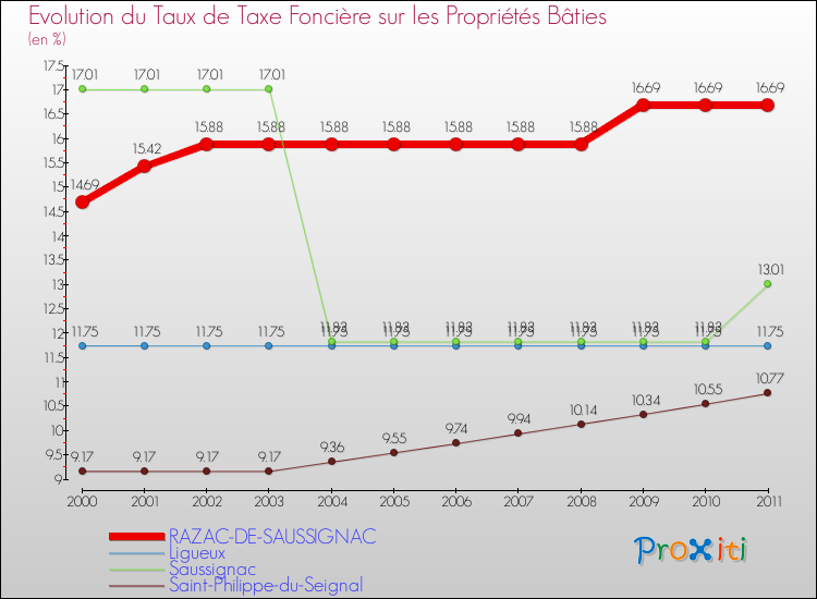 Evolution du taux de la taxe foncière sur le bati pour RAZAC-DE-SAUSSIGNAC et les communes proches Comparaison des taux de taxe foncière sur le bati pour RAZAC-DE-SAUSSIGNAC et les communes voisines