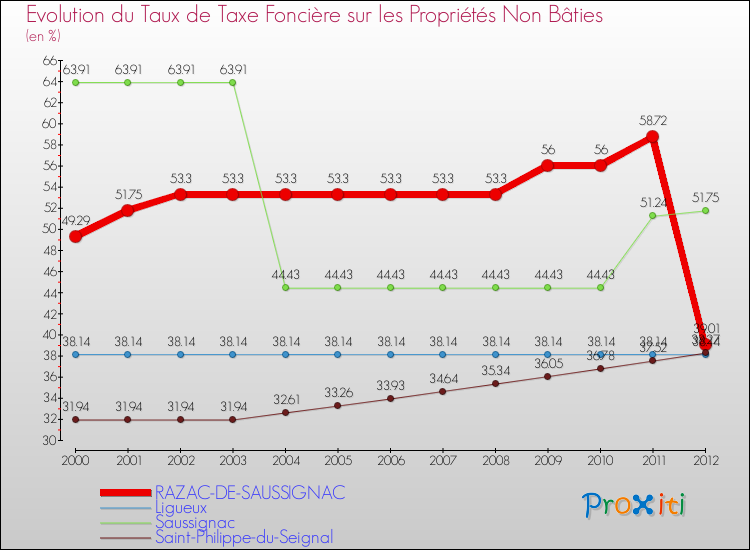 Evolution du taux de la taxe foncière sur les immeubles et terrains non batis pour RAZAC-DE-SAUSSIGNAC et les communes proches de 2000 à 2012 Comparaison des taux de la taxe foncière sur les immeubles et terrains non batis pour RAZAC-DE-SAUSSIGNAC et les communes voisines de 2000 à 2012