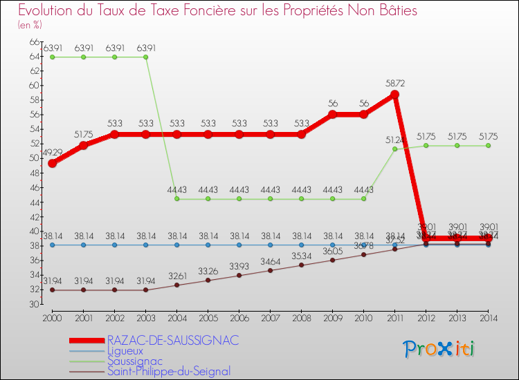Evolution du taux de la taxe foncière sur les immeubles et terrains non batis pour RAZAC-DE-SAUSSIGNAC et les communes proches de 2000 à 2014 Comparaison des taux de la taxe foncière sur les immeubles et terrains non batis pour RAZAC-DE-SAUSSIGNAC et les communes voisines de 2000 à 2014