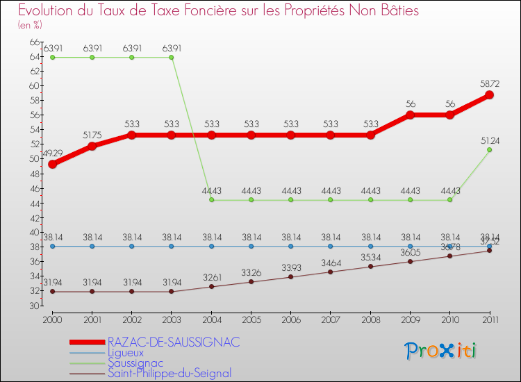 Evolution du taux de la taxe foncière sur les immeubles et terrains non batis pour RAZAC-DE-SAUSSIGNAC et les communes proches Comparaison des taux de la taxe foncière sur les immeubles et terrains non batis pour RAZAC-DE-SAUSSIGNAC et les communes voisines