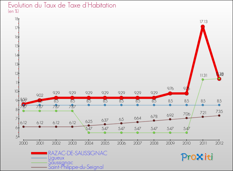 Evolution du taux de la taxe d'habitation pour RAZAC-DE-SAUSSIGNAC et les communes proches Comparaison des taux de la taxe d'habitation pour RAZAC-DE-SAUSSIGNAC et les communes voisines