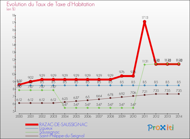 Evolution du taux de la taxe d'habitation pour RAZAC-DE-SAUSSIGNAC et les communes proches de 2000 à 2014 Comparaison des taux de la taxe d'habitation pour RAZAC-DE-SAUSSIGNAC et les communes voisines de 2000 à 2014