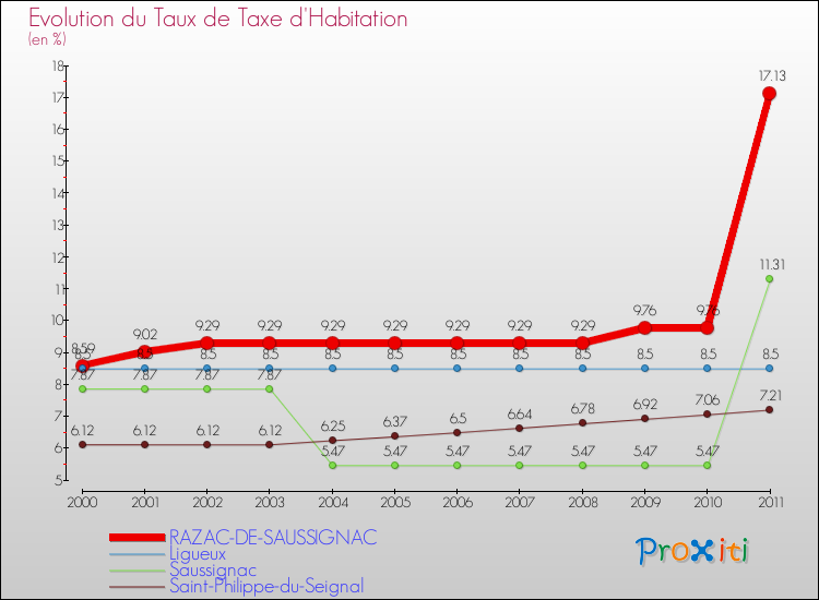 Evolution du taux de la taxe d'habitation pour RAZAC-DE-SAUSSIGNAC et les communes proches Comparaison des taux de la taxe d'habitation pour RAZAC-DE-SAUSSIGNAC et les communes voisines