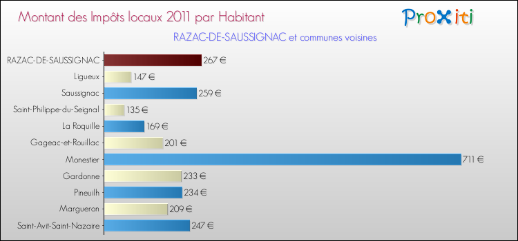 Montant des impôts locaux par Habitant pour RAZAC-DE-SAUSSIGNAC et les communes proches Comparaison des impôts locaux par habitant pour RAZAC-DE-SAUSSIGNAC et les communes voisines
