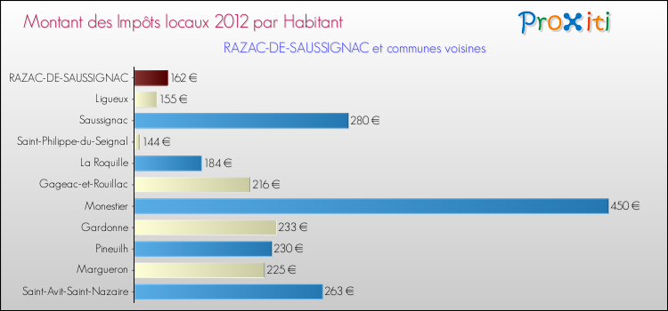 Montant des impôts locaux par Habitant pour RAZAC-DE-SAUSSIGNAC et les communes proches Comparaison des impôts locaux par habitant pour RAZAC-DE-SAUSSIGNAC et les communes voisines