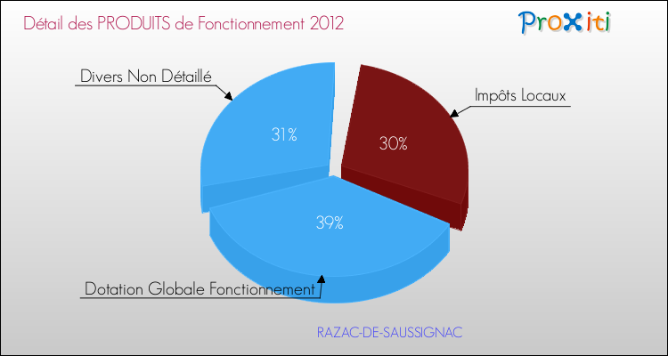 Décomposition du Budget de Fonctionnement 2012 de la commune de RAZAC-DE-SAUSSIGNAC Budget de Fonctionnement 2012 pour la commune de RAZAC-DE-SAUSSIGNAC