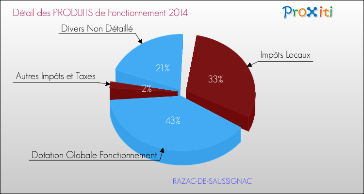 Décomposition du Budget de Fonctionnement 2014 de la commune de RAZAC-DE-SAUSSIGNAC Budget de Fonctionnement 2014 pour la commune de RAZAC-DE-SAUSSIGNAC