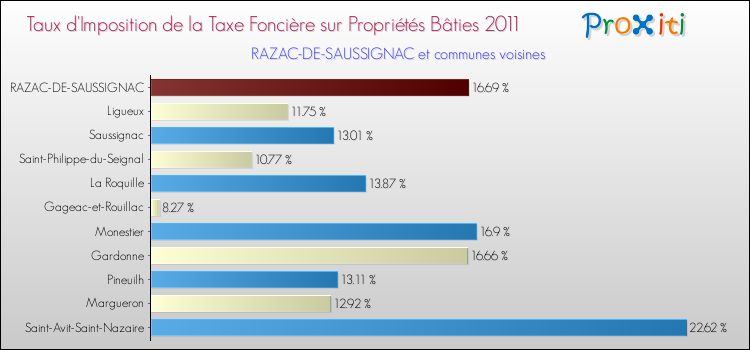 Taux d'imposition de la taxe foncière sur le bati 2011 pour RAZAC-DE-SAUSSIGNAC et les communes proches Comparaison des taux d'imposition de la taxe foncière sur le bati 2011 pour RAZAC-DE-SAUSSIGNAC et les communes voisines