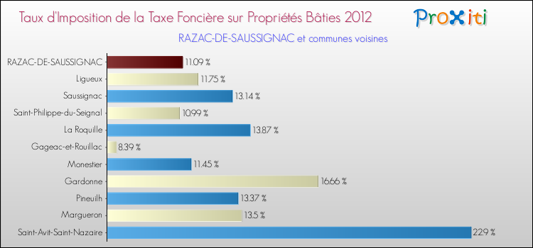 Taux d'imposition de la taxe foncière sur le bati 2012 pour RAZAC-DE-SAUSSIGNAC et les communes proches Comparaison des taux d'imposition de la taxe foncière sur le bati 2012 pour RAZAC-DE-SAUSSIGNAC et les communes voisines