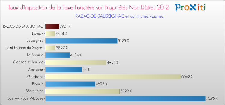 Taux d'imposition de la taxe foncière sur les immeubles et terrains non batis 2012 pour RAZAC-DE-SAUSSIGNAC et les communes proches Comparaison des taux d'imposition de la taxe foncière sur les immeubles et terrains non batis 2012 pour RAZAC-DE-SAUSSIGNAC et les communes voisines