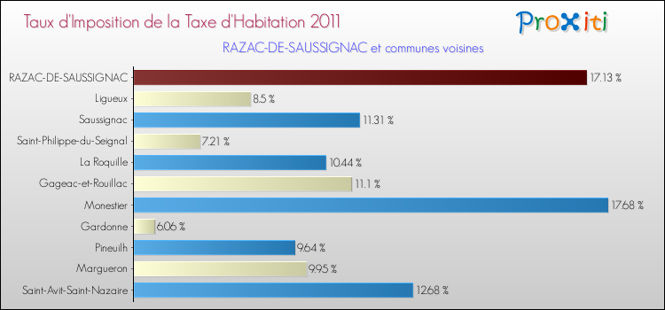 Taux d'imposition de la taxe d'habitation 2011 pour RAZAC-DE-SAUSSIGNAC et les communes proches Comparaison des taux d'imposition de la taxe d'habitation 2011 pour RAZAC-DE-SAUSSIGNAC et les communes voisines