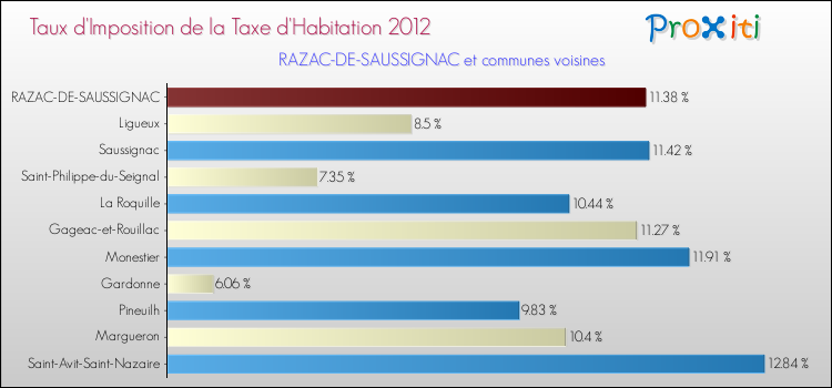 Taux d'imposition de la taxe d'habitation 2012 pour RAZAC-DE-SAUSSIGNAC et les communes proches Comparaison des taux d'imposition de la taxe d'habitation 2012 pour RAZAC-DE-SAUSSIGNAC et les communes voisines
