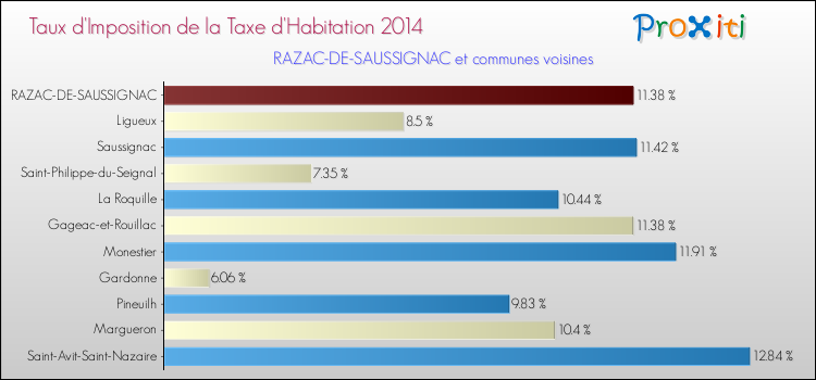 Taux d'imposition de la taxe d'habitation 2014 pour RAZAC-DE-SAUSSIGNAC et les communes proches Comparaison des taux d'imposition de la taxe d'habitation 2014 pour RAZAC-DE-SAUSSIGNAC et les communes voisines