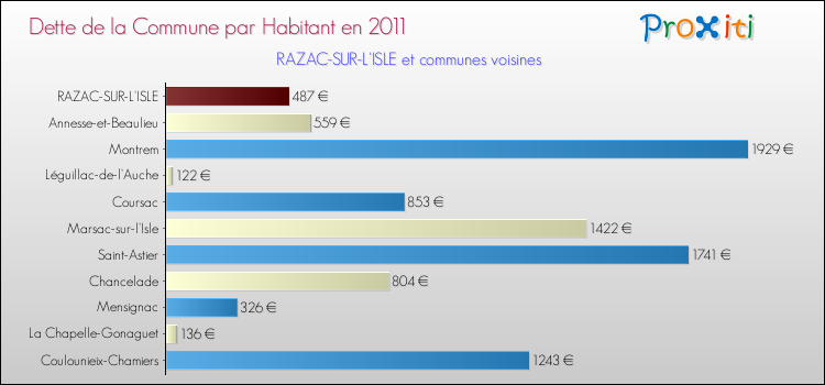 Dette par habitant de la commune en 2011 pour RAZAC-SUR-L'ISLE et les communes proches Comparaison de la dette par habitant de la commune en 2011 pour RAZAC-SUR-L'ISLE et les communes voisines