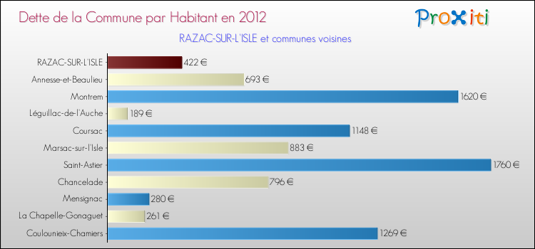 Dette par habitant de la commune en 2012 pour RAZAC-SUR-L'ISLE et les communes proches Comparaison de la dette par habitant de la commune en 2012 pour RAZAC-SUR-L'ISLE et les communes voisines