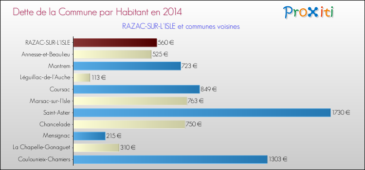 Dette par habitant de la commune en 2014 pour RAZAC-SUR-L'ISLE et les communes proches Comparaison de la dette par habitant de la commune en 2014 pour RAZAC-SUR-L'ISLE et les communes voisines