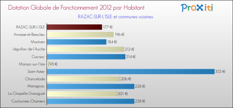 Montant des dotations globales de fonctionnement DGF par Habitant pour RAZAC-SUR-L'ISLE et les communes proches Comparaison des des dotations globales de fonctionnement DGF par habitant pour RAZAC-SUR-L'ISLE et les communes voisines