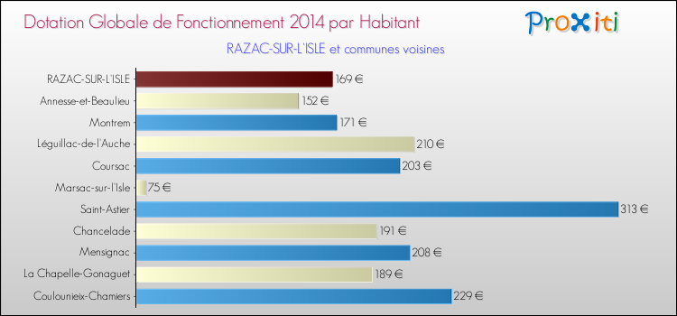 Montant des dotations globales de fonctionnement DGF par Habitant pour RAZAC-SUR-L'ISLE et les communes proches en 2014. Comparaison des des dotations globales de fonctionnement DGF par habitant pour RAZAC-SUR-L'ISLE et les communes voisines en 2014.