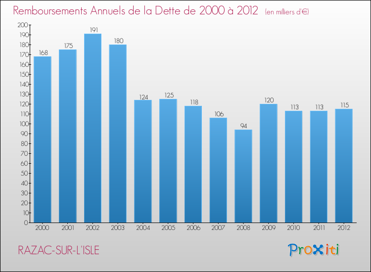 Evolution de l'annuité de la dette pour la commune de RAZAC-SUR-L'ISLE de 2000 à 2012 Annuités de la dette pour RAZAC-SUR-L'ISLE de 2000 à 2012